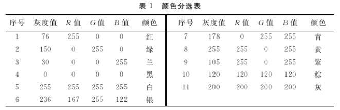 基于機(jī)器視覺(jué)的零件顏色識(shí)別技術(shù)