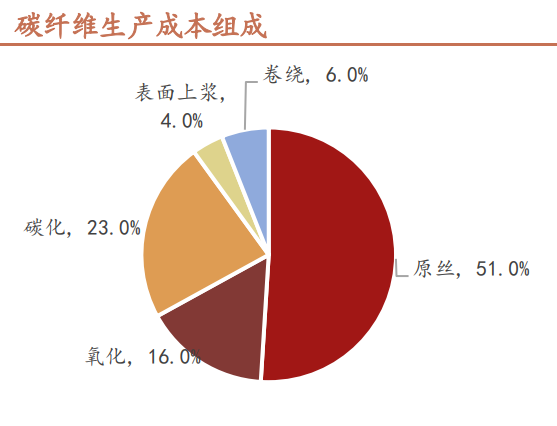 碳纖維技術(shù)壁壘高，原絲質(zhì)量是關(guān)鍵