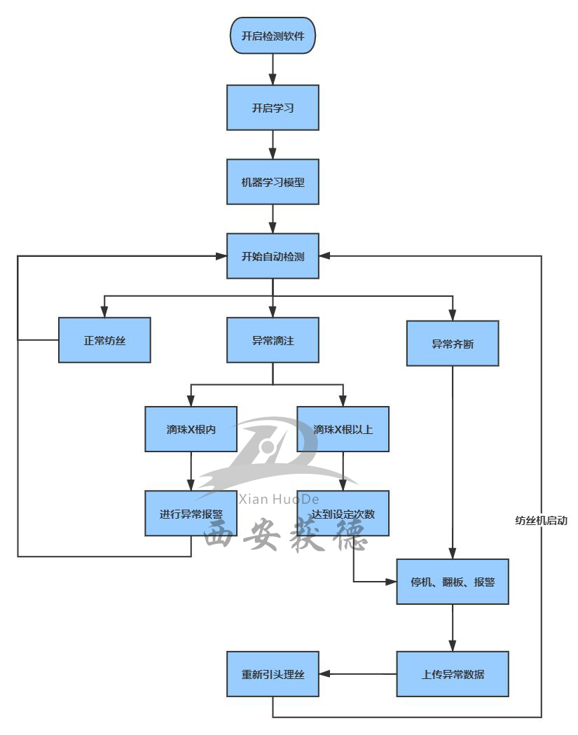 玻璃纖維拉絲斷紗檢測解決方案